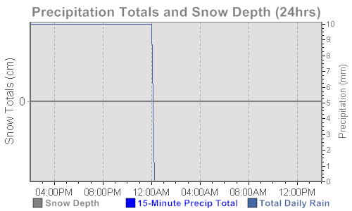 Precipitation Totals and Snow Depth (24hrs)