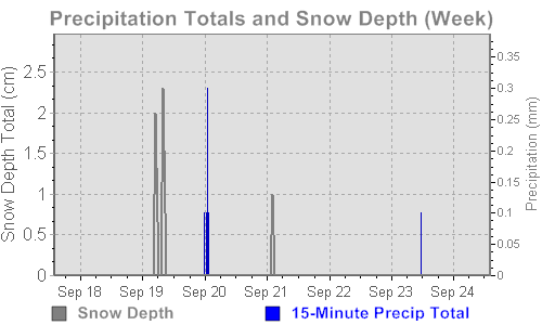 Precipitation Totals and Snow Depth (Week)
