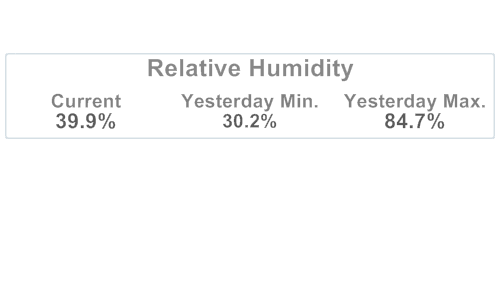 Humidity Summary